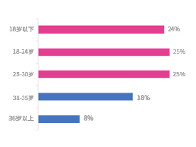 短视频用户年龄分析